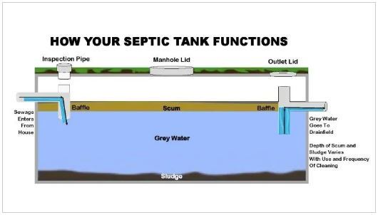 Septic tank diagram
